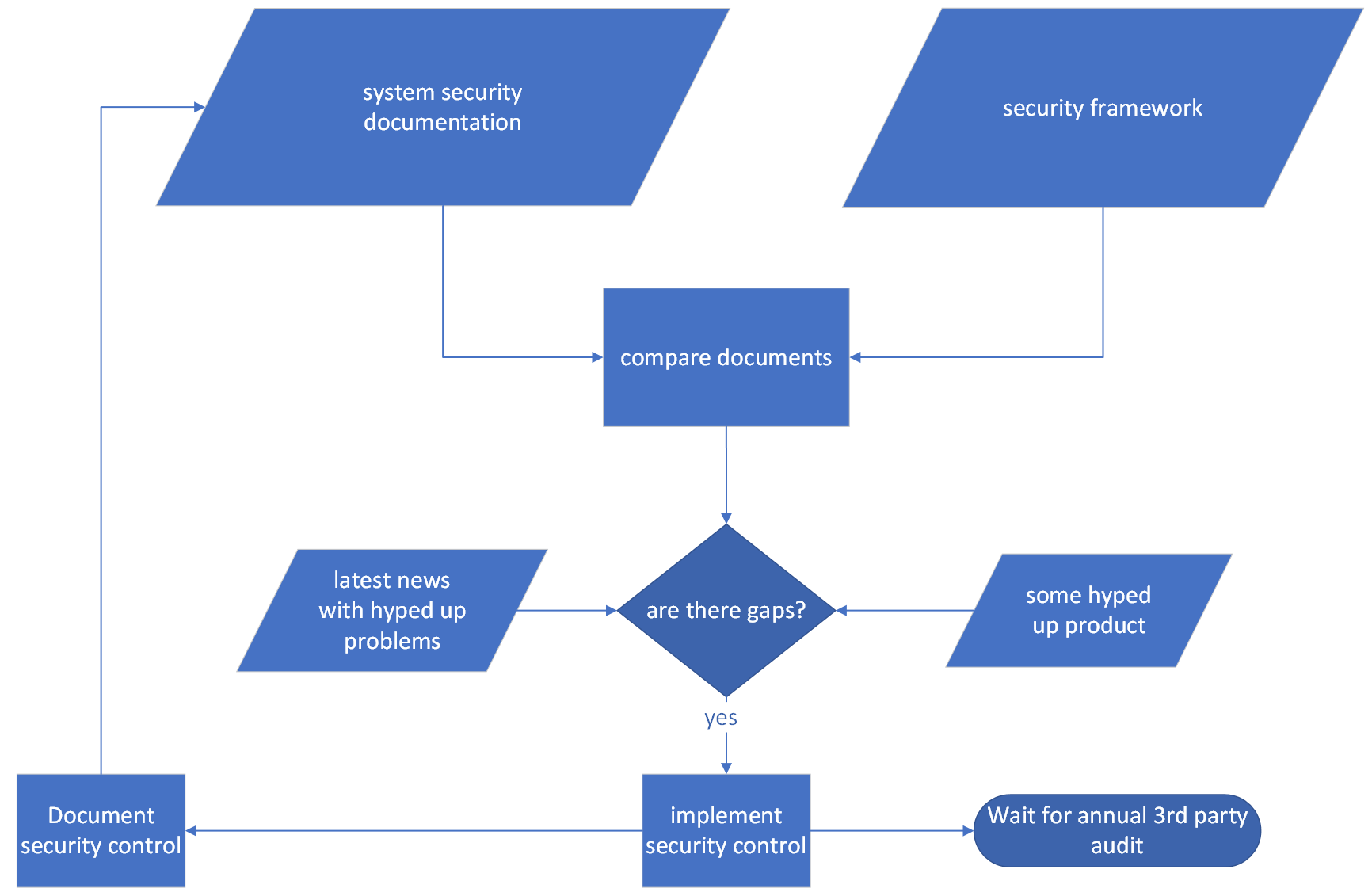compliance and hype driven process
