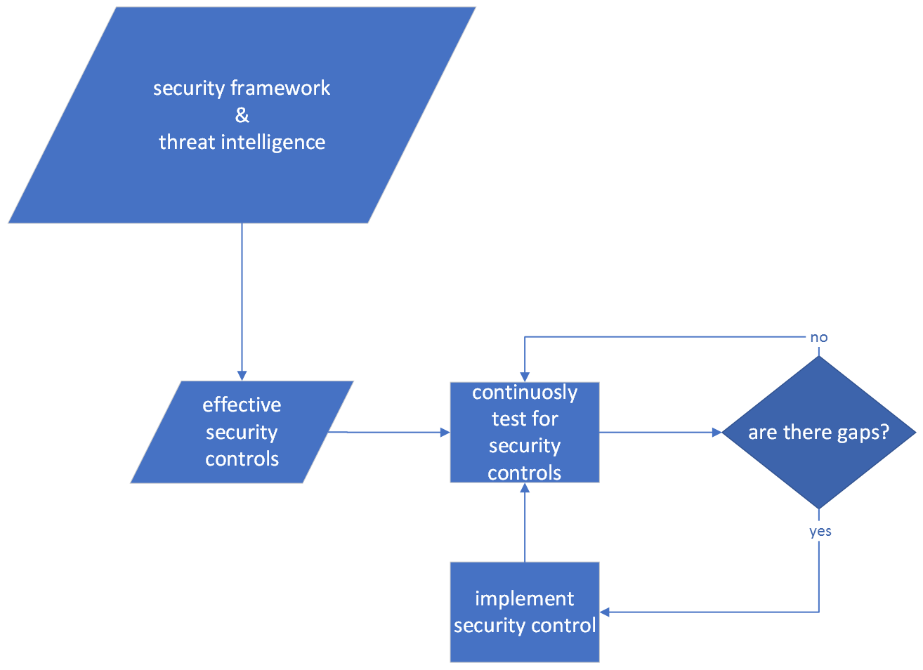 test driven security